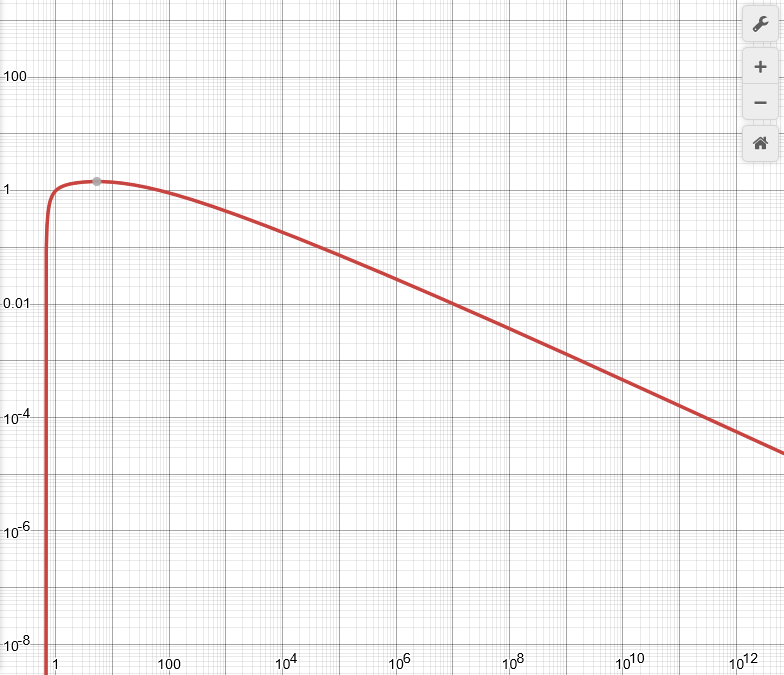 LogLog graph of error bound